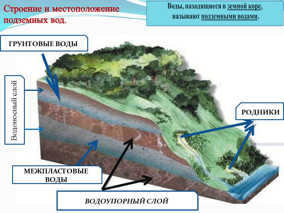 Доклад: Круговороты подземных вод в земной коре